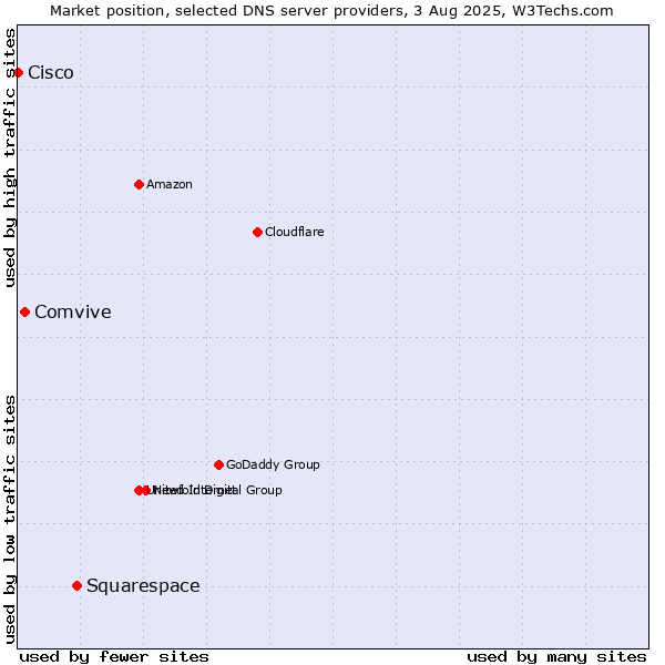 Market position of Squarespace vs. Comvive vs. Cisco