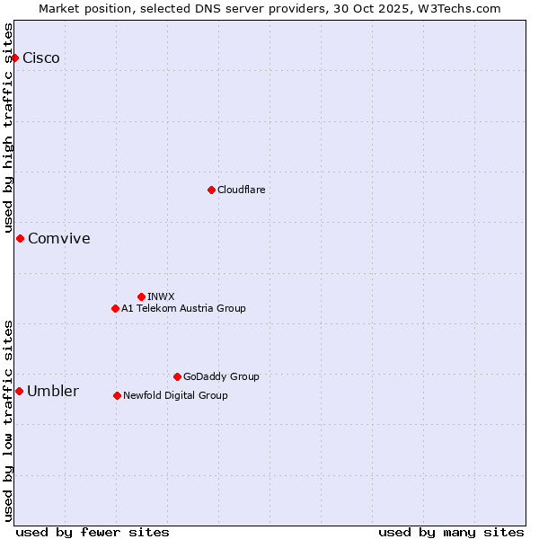 Market position of Comvive vs. Umbler vs. Cisco