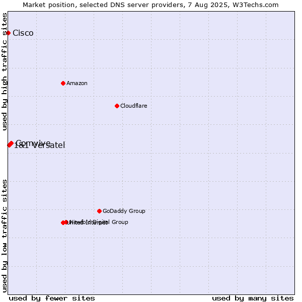 Market position of Comvive vs. 1&1 Versatel vs. Cisco