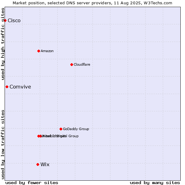Market position of Wix vs. Comvive vs. Cisco