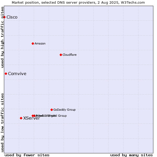 Market position of XServer vs. Comvive vs. Cisco