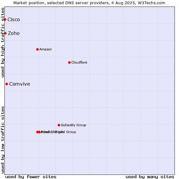 Market position of Comvive vs. Zoho vs. Cisco