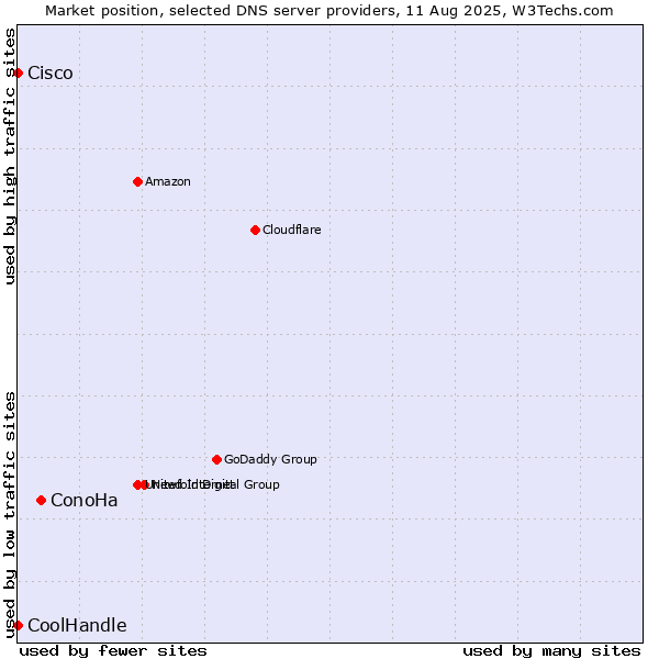 Market position of ConoHa vs. Cisco vs. CoolHandle
