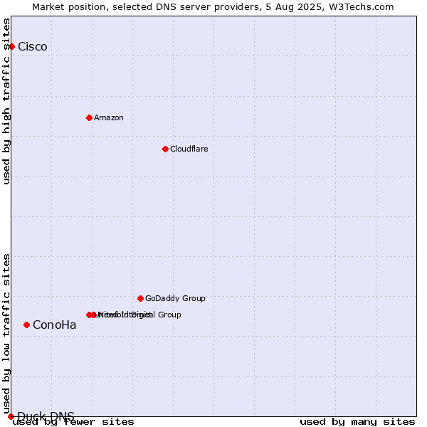 Market position of ConoHa vs. Cisco vs. Duck DNS