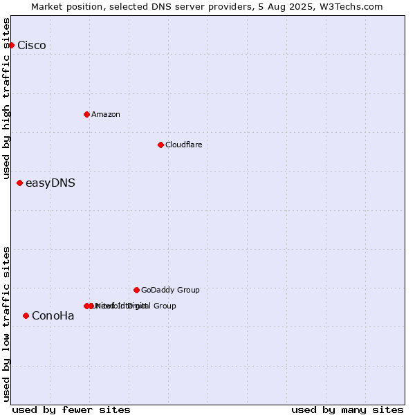 Market position of ConoHa vs. easyDNS vs. Cisco