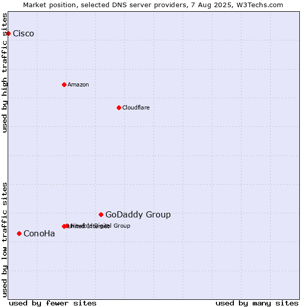 Market position of GoDaddy Group vs. ConoHa vs. Cisco