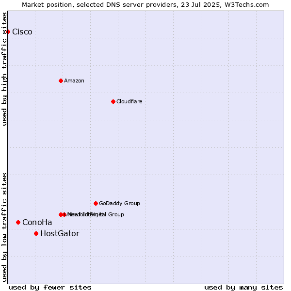 Market position of HostGator vs. ConoHa vs. Cisco