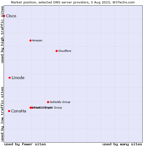 Market position of Linode vs. ConoHa vs. Cisco