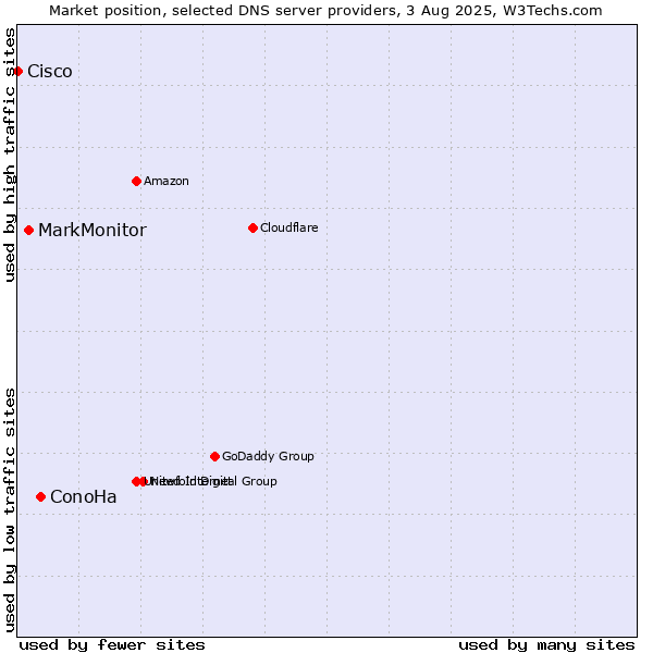 Market position of ConoHa vs. MarkMonitor vs. Cisco