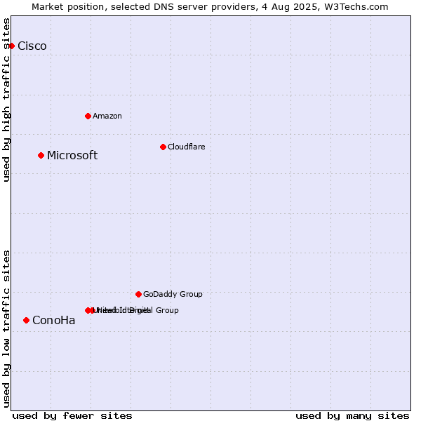 Market position of Microsoft vs. ConoHa vs. Cisco