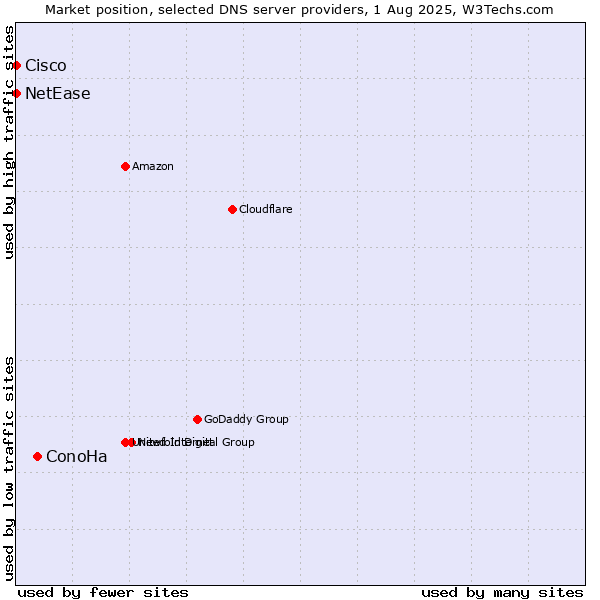 Market position of ConoHa vs. NetEase vs. Cisco