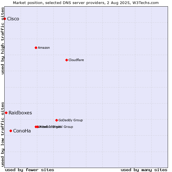 Market position of ConoHa vs. Raidboxes vs. Cisco