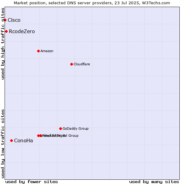 Market position of ConoHa vs. RcodeZero vs. Cisco