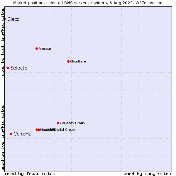 Market position of ConoHa vs. Selectel vs. Cisco