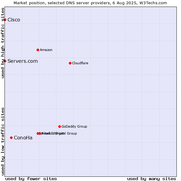 Market position of ConoHa vs. Servers.com vs. Cisco