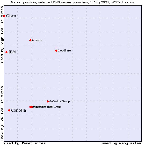 Market position of ConoHa vs. IBM vs. Cisco