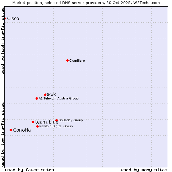 Market position of team.blue vs. ConoHa vs. Cisco