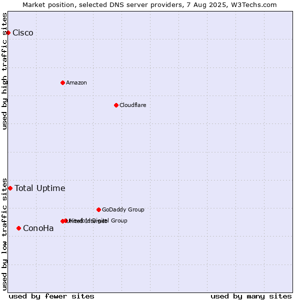 Market position of ConoHa vs. Total Uptime vs. Cisco