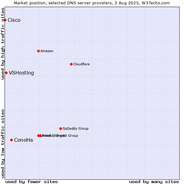 Market position of ConoHa vs. VSHosting vs. Cisco