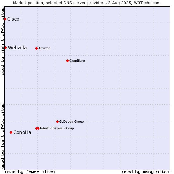 Market position of ConoHa vs. Webzilla vs. Cisco