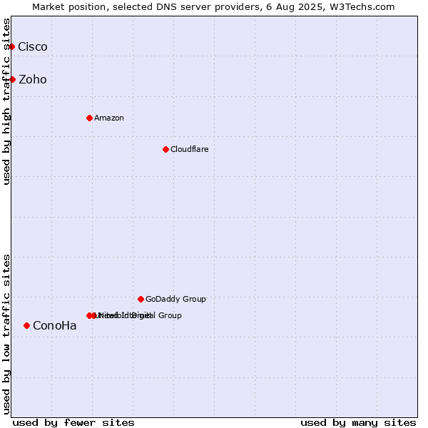 Market position of ConoHa vs. Zoho vs. Cisco