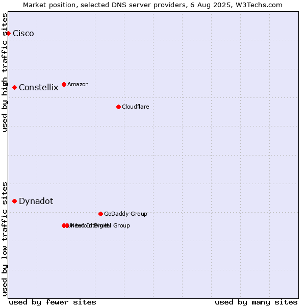 Market position of Dynadot vs. Constellix vs. Cisco