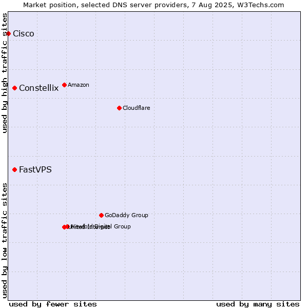 Market position of Constellix vs. FastVPS vs. Cisco