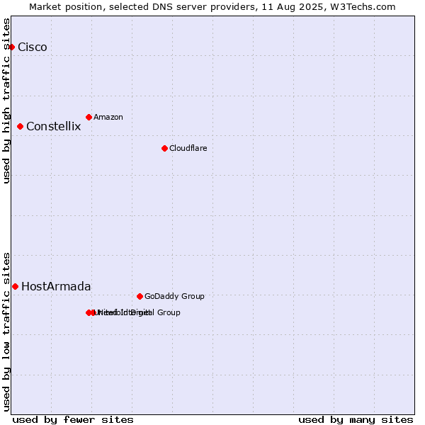 Market position of Constellix vs. HostArmada vs. Cisco