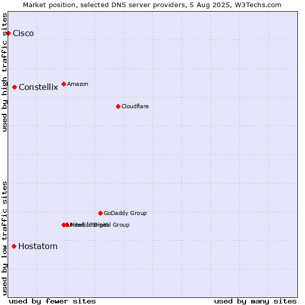Market position of Constellix vs. Hostatom vs. Cisco