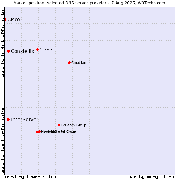 Market position of Constellix vs. InterServer vs. Cisco