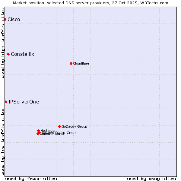 Market position of Constellix vs. IPServerOne vs. Cisco