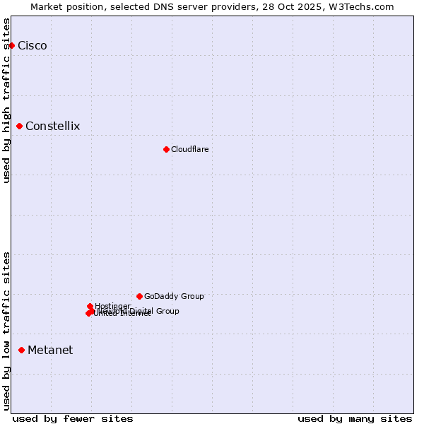 Market position of Metanet vs. Constellix vs. Cisco