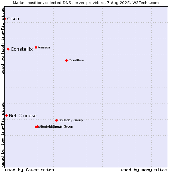 Market position of Constellix vs. Net Chinese vs. Cisco