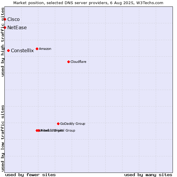 Market position of Constellix vs. NetEase vs. Cisco