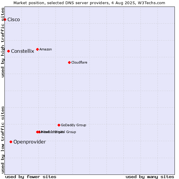 Market position of Openprovider vs. Constellix vs. Cisco
