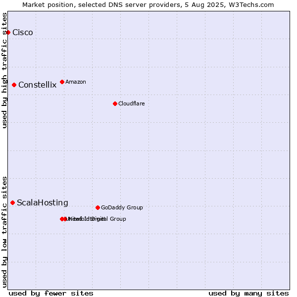 Market position of Constellix vs. ScalaHosting vs. Cisco