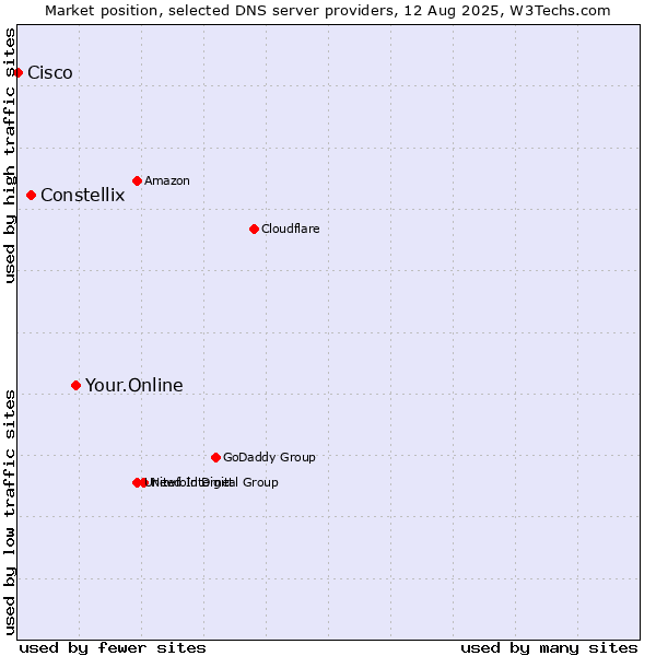 Market position of Your.Online vs. Constellix vs. Cisco