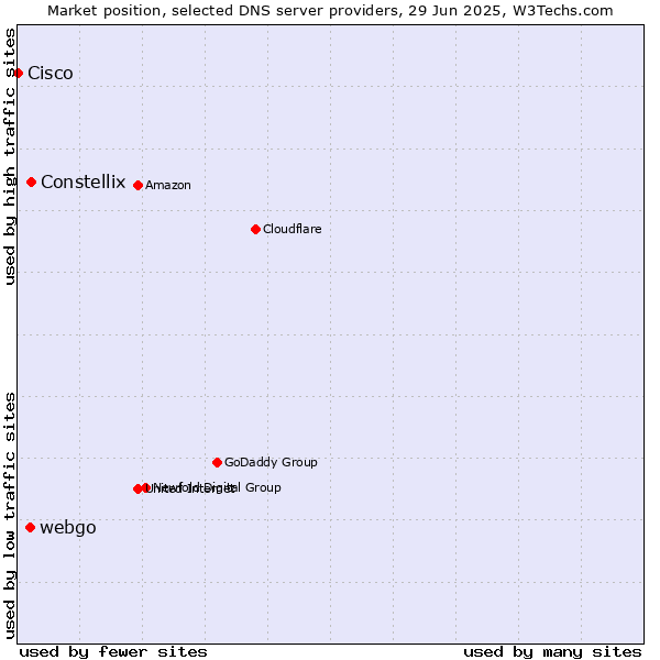 Market position of Constellix vs. webgo vs. Cisco