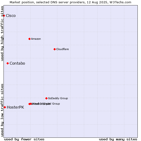 Market position of Contabo vs. HosterPK vs. Cisco