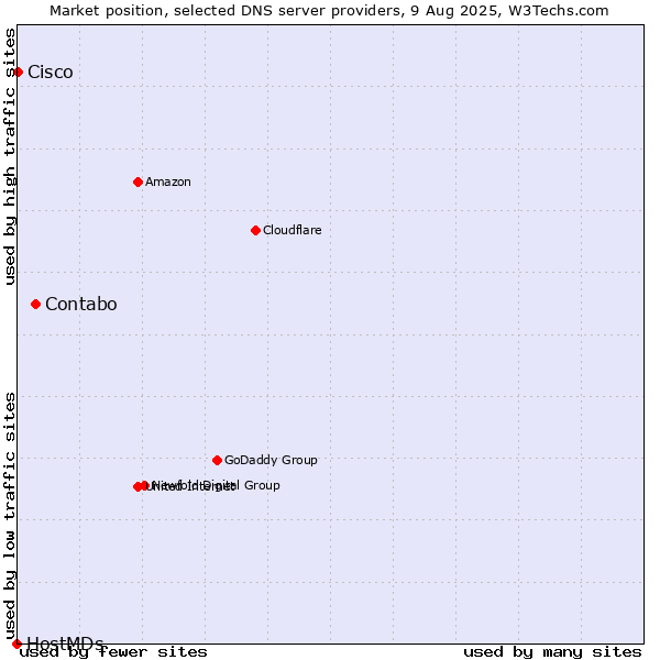 Market position of Contabo vs. Cisco vs. HostMDs