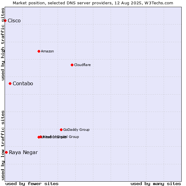 Market position of Contabo vs. Raya Negar vs. Cisco