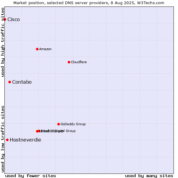 Market position of Contabo vs. Hostneverdie vs. Cisco