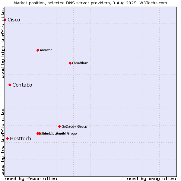 Market position of Contabo vs. Hosttech vs. Cisco