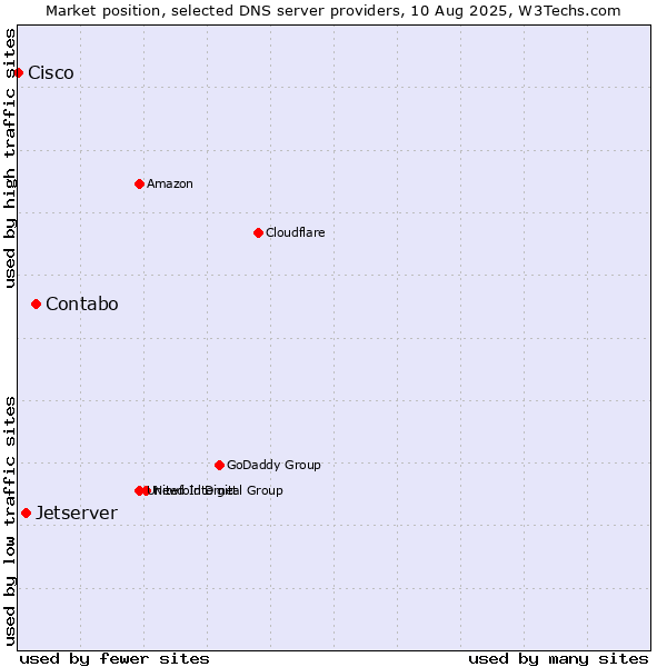 Market position of Contabo vs. Jetserver vs. Cisco