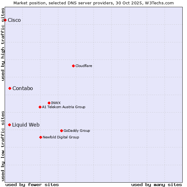 Market position of Contabo vs. Liquid Web vs. Cisco