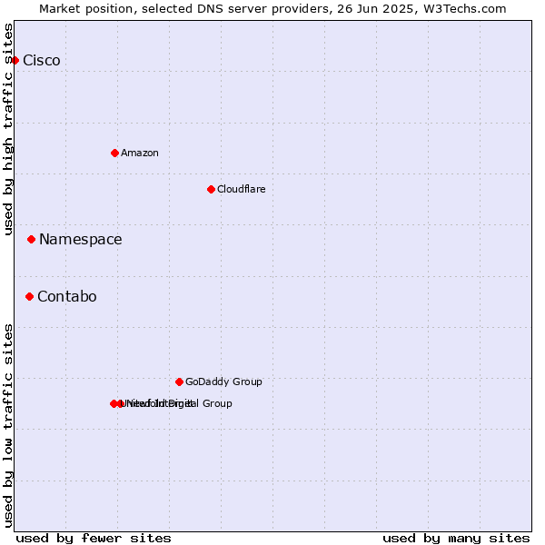 Market position of Namespace vs. Contabo vs. Cisco