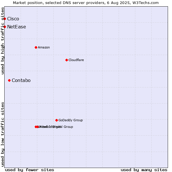 Market position of Contabo vs. NetEase vs. Cisco