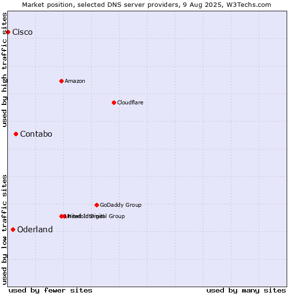 Market position of Contabo vs. Oderland vs. Cisco