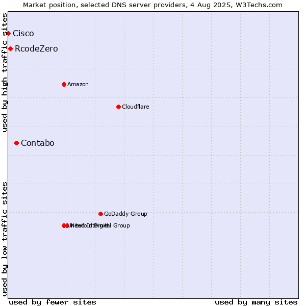 Market position of Contabo vs. RcodeZero vs. Cisco
