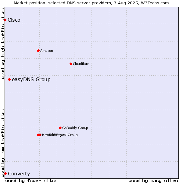 Market position of easyDNS Group vs. Converty vs. Cisco